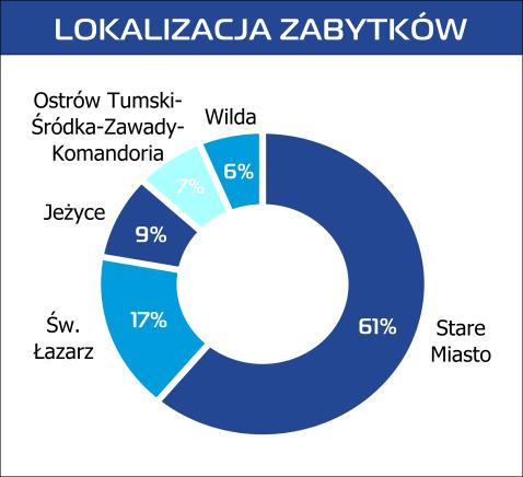 3. Sytuacja społeczno-gospodarcza Analiza demograficzna i ruch ludności Na koniec 2012 roku w śródmieściu Poznania zamieszkiwało 124 320 mieszkańców, co stanowiło 22,6% ludności całego miasta.