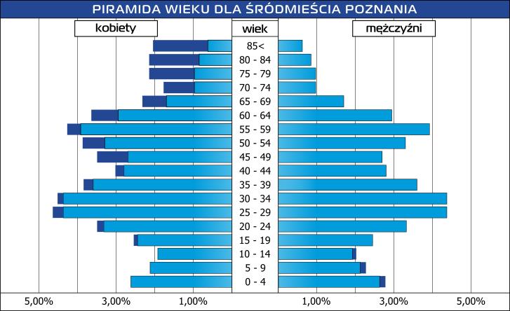 Pomimo że obszar śródmiejski zajmuje 7,6% powierzchni miasta Poznania, to na tym terenie mieszka ponad jedna piąta mieszkańców.