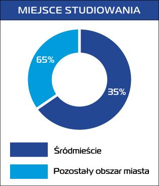 Program dla Śródmieścia Potencjał akademicki Liczba mieszkańców Poznania zwiększa się znacząco w okresie roku akademickiego.