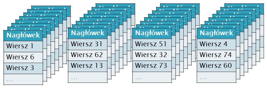 13 Fizyczna organizacja danych w SQL Server Strony GAM, SGAM informują, które obszary są wolne, zajęte GAM informacje o zajętych obszarach