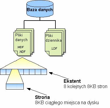 Podział bazy danych MS SQL Server na pliki, ekstenty i strony 9