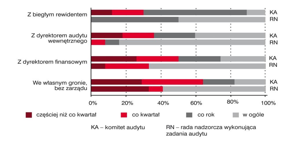 Cu cine se întâlnesc Comitetul de Audit și Consiliul de Supraveghere în cadrul sesiunilor private?