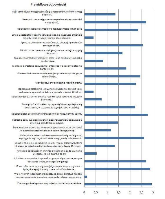 Łącznie zadano rodzicom 38 pytań najgorzej wypadł rodzic który poprawnie odpowiedział tylko na 7.