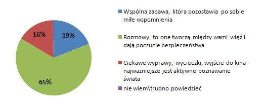 W pierwszej części rodzice pytani byli, jakie poglądy z obszaru postaw wychowawczych są im najbliższe