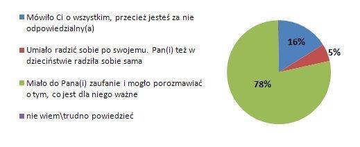 Jakie stosują sposoby reakcji na różne zachowania ich dzieci i jakie zachowania rodzica w stosunku do