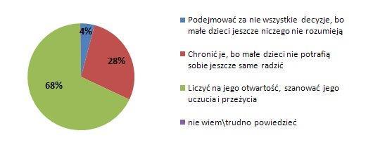 Odpowiedzi wyglądały następująco (najwyżej punktowane odpowiedzi zostały zaznaczone w wykresach na