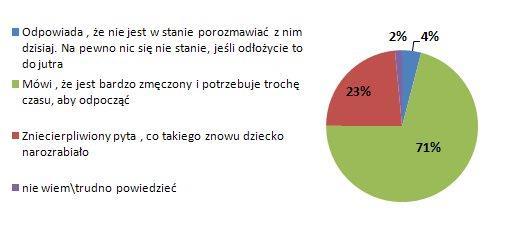 71 % rodziców, w sytuacji zmęczenia, na pilną prośbę dziecka o uwagę odpowiedziałoby, że potrzebuje najpierw trochę czasu na odpoczynek, ale że jest w nich chęć i gotowość do rozmowy.