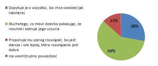 W trakcie samej rozmowy o kłopotach dziecka i trudnych dla niego sprawach, większość rodziców (Wykres 6: 59% i Wykres 7: 50%) słusznie stara się przede wszystkim wysłuchać młodego człowieka, starając