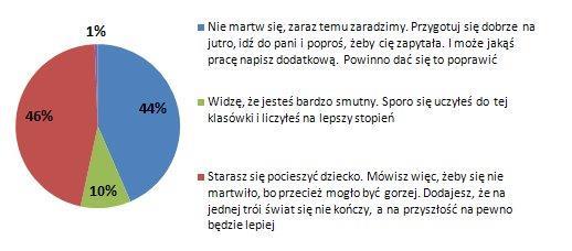 smuci się jego zdaniem zbyt niską oceną z klasówki, zaledwie 10% rodziców okazuje zrozumienie i wsparcie poprzez aktywne słuchanie i szacunek dla uczuć (również tych trudnych) dziecka.