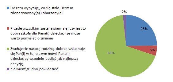 Podejrzewa Pan(i), że w szkole ktoś mu dokucza. Co robisz?