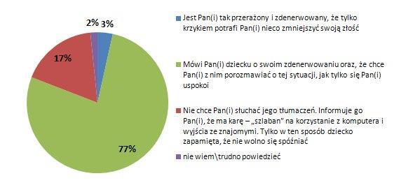 Wyniki wskazują, że rodzice nie potrafi chwalić dzieci. Niecała połowa (Wykres 13: 48%) robi to poprawnie - opisując zaobserwowane fakty i własne pozytywne emocje ( widzę zamiecioną podłogę.