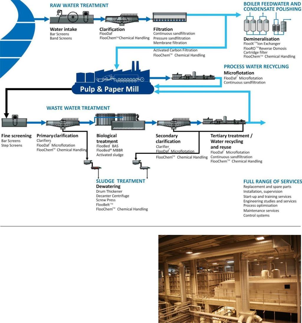 Flootech - specjaliści branży wodnej dla przemysłu celulozowo-papierniczego Rozwiązania Flootech UZDATNIANIE WODY SUROWEJ WODA ZASILAJĄCA KOCIOŁ I OCZYSZCZANIE KONDENSATU Pobór wody Sita prętowe Sita