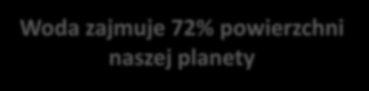 Woda zajmuje 72% powierzchni naszej planety 2,5% to woda słodka, która w dużej