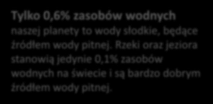 Najwięcej wód (ponad 61%) zgromadzonych jest na Antarktydzie.