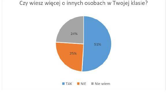 Poznanie i nabycie umiejętności stosowania języka Porozumienia bez Przemocy niewątpliwie przekłada się również na kolejny cel, jakim jest zwiększenie poczucia bezpieczeństwa i