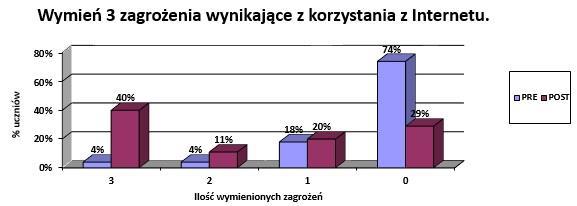 Cel dotyczący zwiększenia wiedzy i umiejętności w zakresie bezpiecznego korzystania z Internetu i profilaktyki zachowań ryzykownych wśród uczniów. Został w dużej mierze osiągnięty.