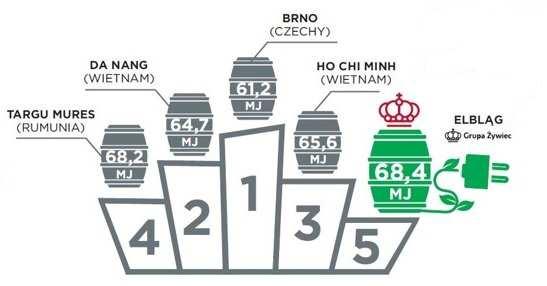 względem zużycia wody w Grupie Heineken Browar w Elblągu należy do najlepszych w