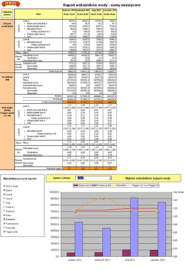 System zarządzania zużyciem mediów Baza zużyć mediów wymaga wiarygodnych danych - gwarancja właściwego bilansu zużyć i strat. Wdrożenie systemu raportowania prostego i dostępnego dla wszystkich.