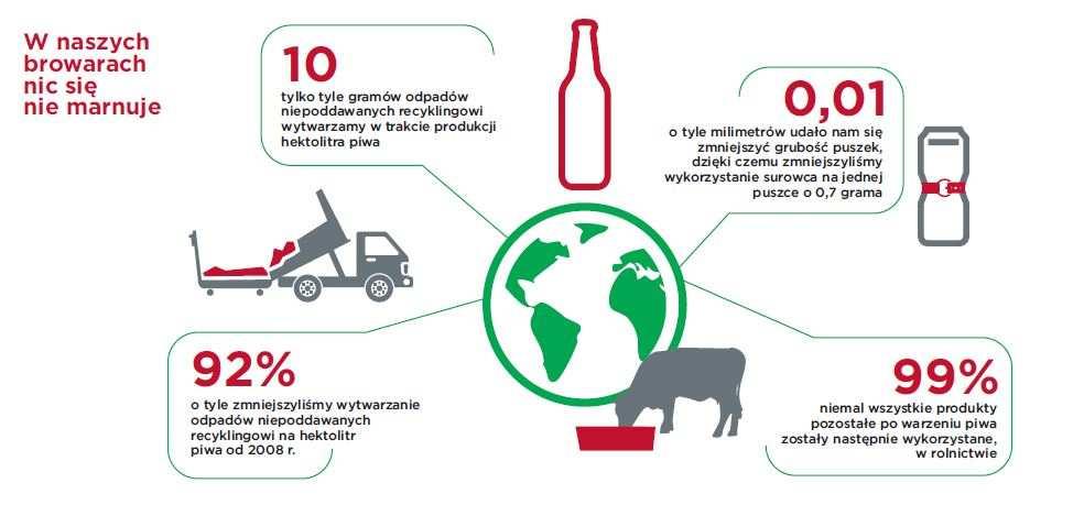 ROZWIJAMY NASZĄ DZIAŁALNOŚĆ Z MYŚLĄ O CELU: ZERO STRAT W procesie produkcji piwa powstaje tylko 10 g odpadów