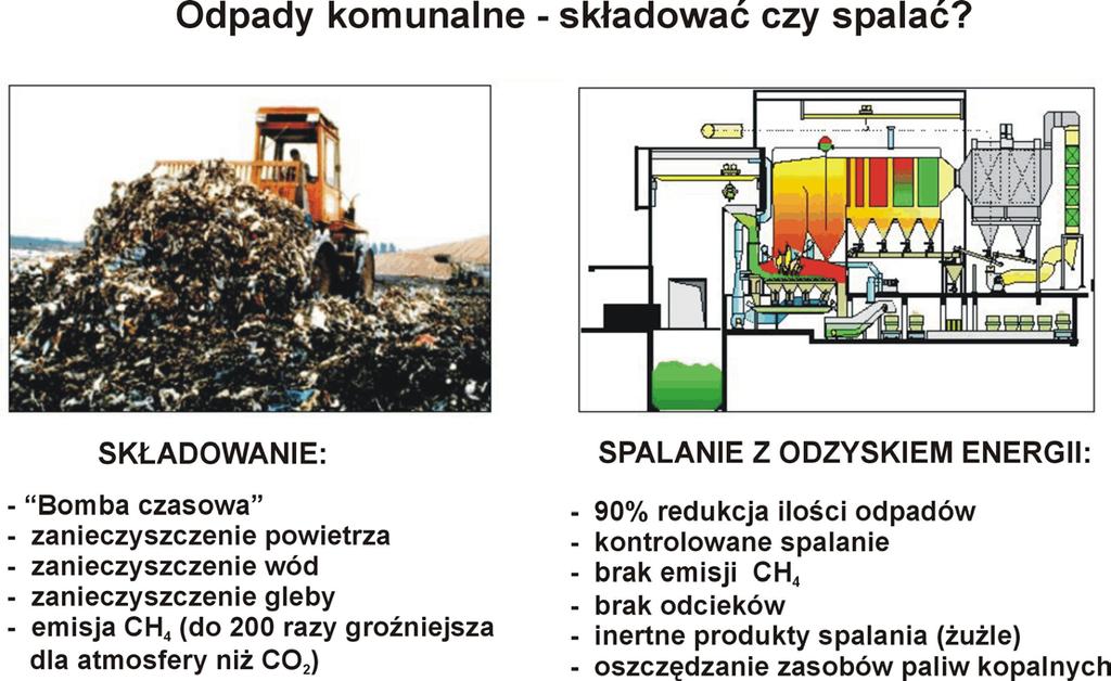 Składowanie i spalanie odpadów