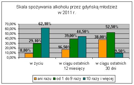 Używanie alkoholu przez uczniów gdyńskich szkół gimnazjalnych i ponadgimnazjalnych W okresie od marca do kwietnia 2011 r.