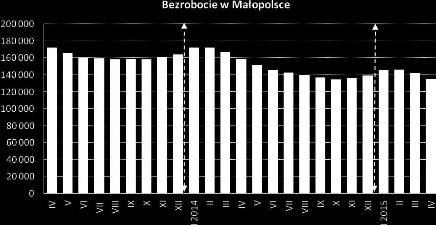 AKTUALNA SYTUACJA NA RYNKU PRACY MAŁOPOLSKI INFORMACJE SPRAWOZDAWCZE stan na koniec kwietnia 2015 r.