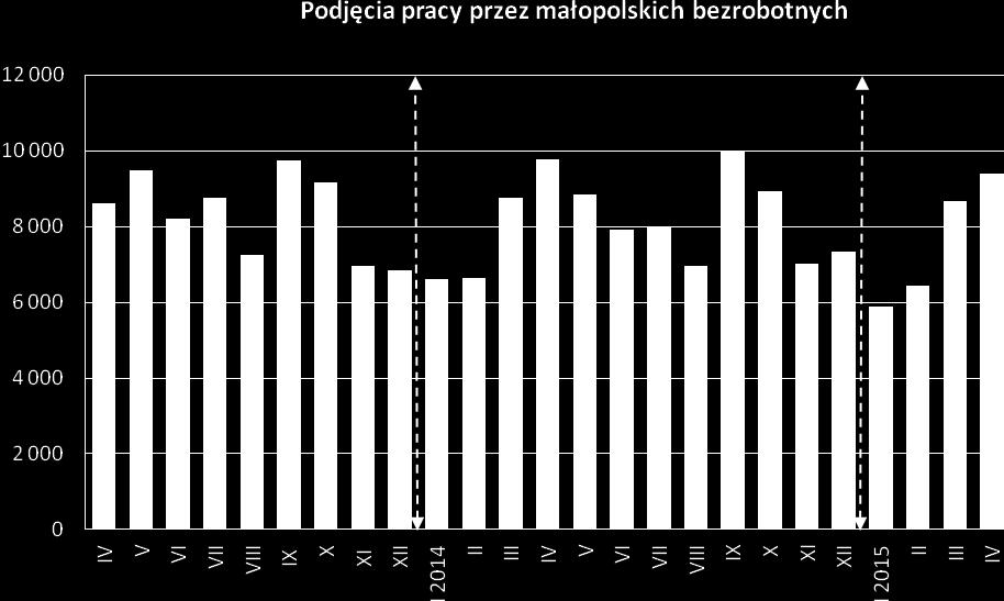 Liczba podjęć pracy przez osoby bezrobotne wzrosła w perspektywie ostatniego miesiąca o ponad 8%. Pracę podjęły 9 392 osoby.