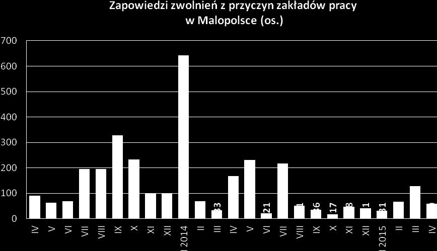 kategoria Absolwenci szkół wyższych do 27 roku życia nie jest już rozliczana w statystyce MPiPS.