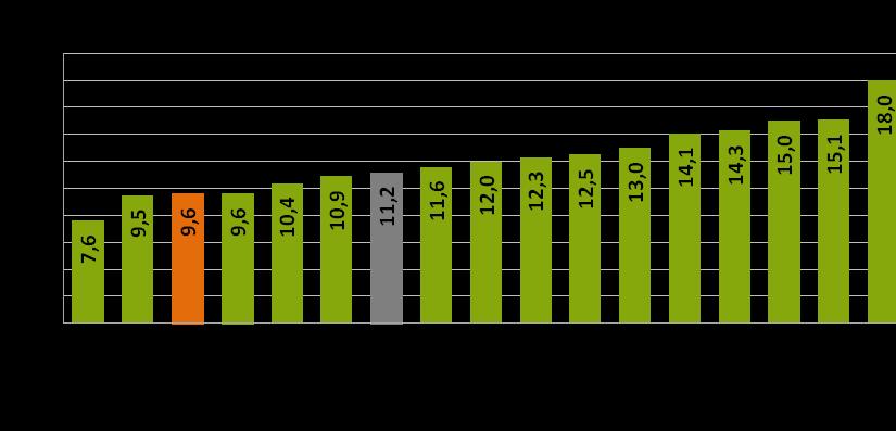 INFORMACJE SPRAWOZDAWCZE stan na koniec kwietnia 2015 r. (na podstawie danych GUS) Na koniec kwietnia b.r. stopa bezrobocia wynosiła w Małopolsce 9,6%.