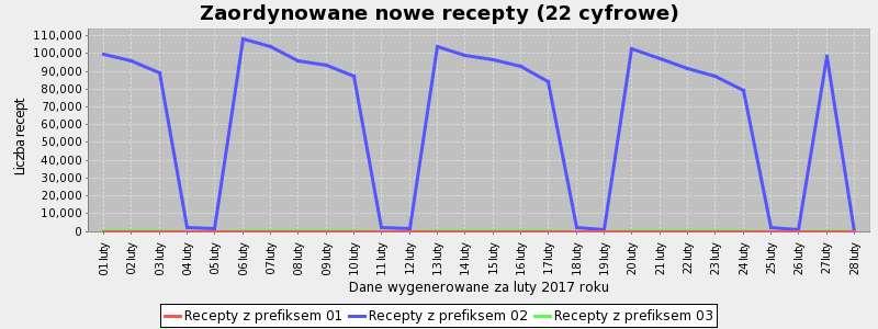 DZIENNA LICZBA E-RECEPT W SYSTEMIE 5.33% 9.