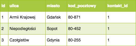 Mógłbyś(-abyś) teraz zapytać, co w przypadku, kiedy jeden kontakt ma więcej niż jeden adres zamieszkania. Nic trudnego, relacyjne bazy danych wspierają relacje różnego typu.