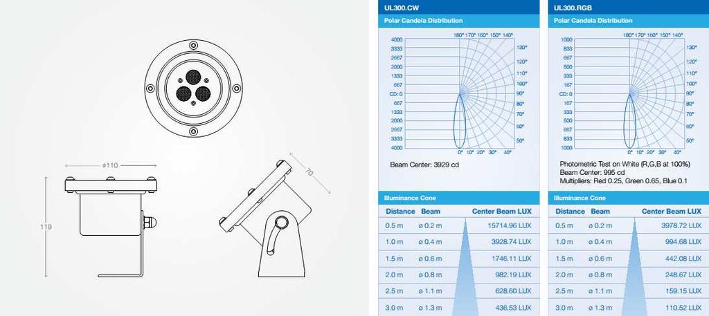 SPECYFIKACJA LED SPECYFIKACJA OBUDOWY Oświetlenie podwodne thesmartled UL 300 Ilość diod: Dane soczewki: Typ modułu: Auto-zabezpieczenie: Temp.