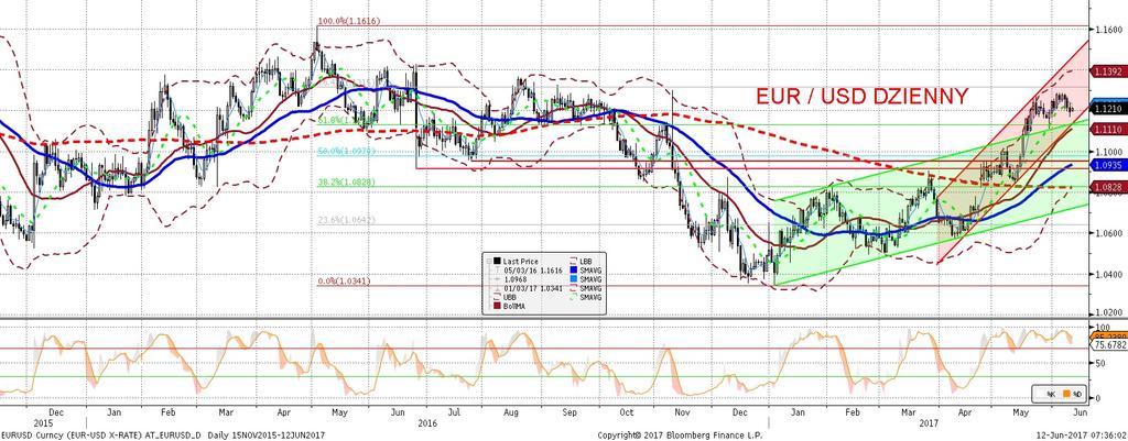 NIE KASOWAC EURUSD fundamentalnie EURUSD technicznie EURUSD kontynuował spadki w piatek, co moz na postrzegac głównie jako echo czwartkowego posiedzenia EBC, odebranego gołebio.