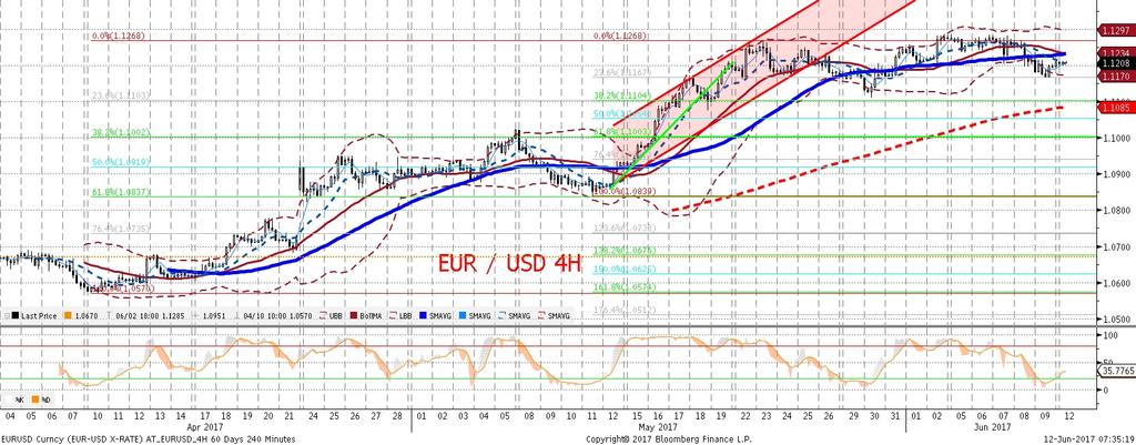 wspierajac dolara w parze z euro. Jak na razie, praktycznie wszystkie zmiany EURUSD sa napedzane przez czes c eurowa kursu, ale ten tydzien ma szanse to zmienic.