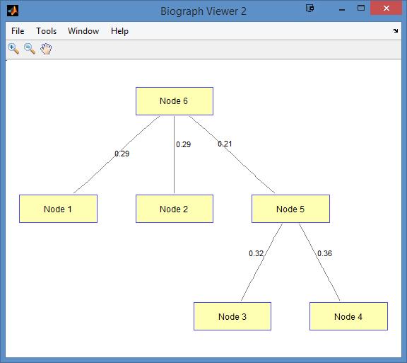 Minimalne drzewo rozpinające żródło: http://www.mathworks.com/help/bioinfo/ref/graphminspantree.