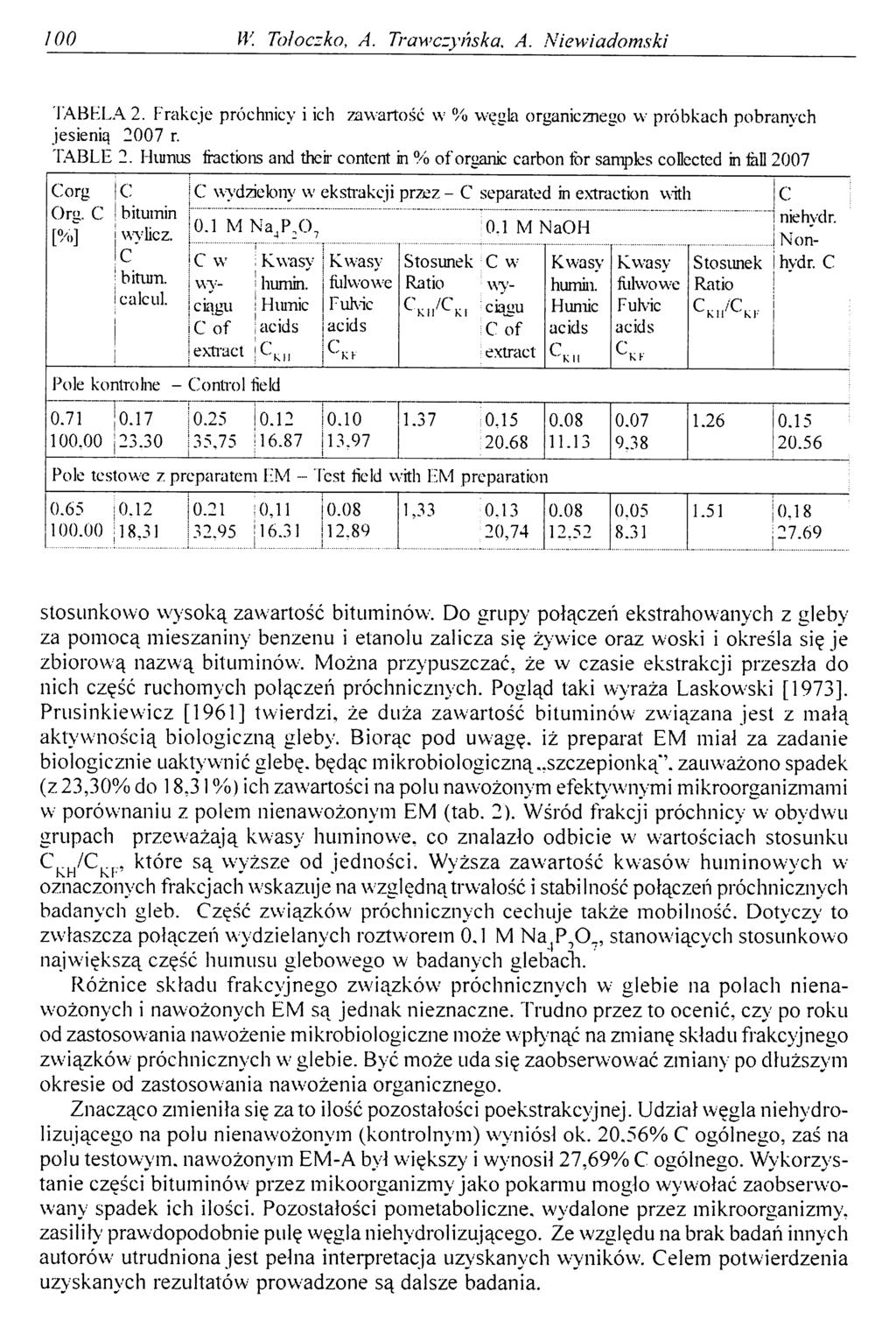 100 W. To]oczko, A. Trawczyńska. A. N iewiadomski TABELA 2. Frakcje próchnicy i ich zawartość w % węgla organicznego w próbkach pobranych jesienią 2007 r. TABLE 2.