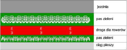 23 4.2 Ścieżki rowerowe - usytuowanie 4.2.1 Zaleca się sytuowanie ścieżek rowerowych jako: - drogi dla rowerów całkowicie oddzielonej zarówno od ruchu samochodowego jak i pieszego (np.