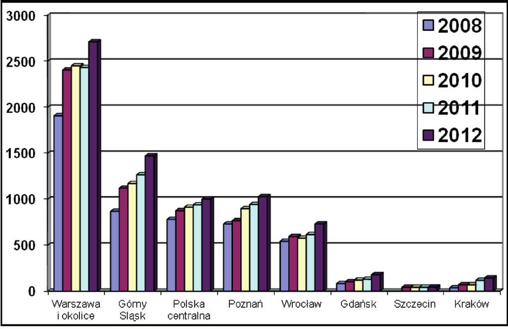 Usługi logistyczne analiza rynku w Polsce Warszawa i jej okolice jest to region, który rozwijał się znacznie szybciej od pozostałych od lat notuje się najwyższy popyt i podaż.