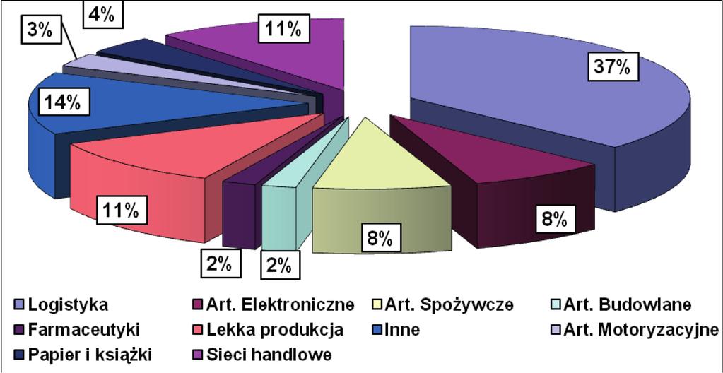 Szymon MITKOW, Anna KWIATEK magazynowych systematycznie rośnie region ten zajmuje drugie miejsce pod względem budowanych powierzchni magazynowych.