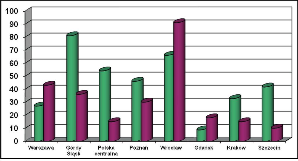 Szymon MITKOW, Anna KWIATEK Rys. 14. Wolna powierzchnia magazynowa w głównych regionach w I i III kwartale 2011 oraz w IV kwartale 2012 r.