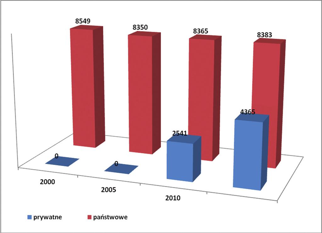 własne na podstawie: Logistyka w Polsce Raport 2011, op. cit., s. 110 Rys. 19.