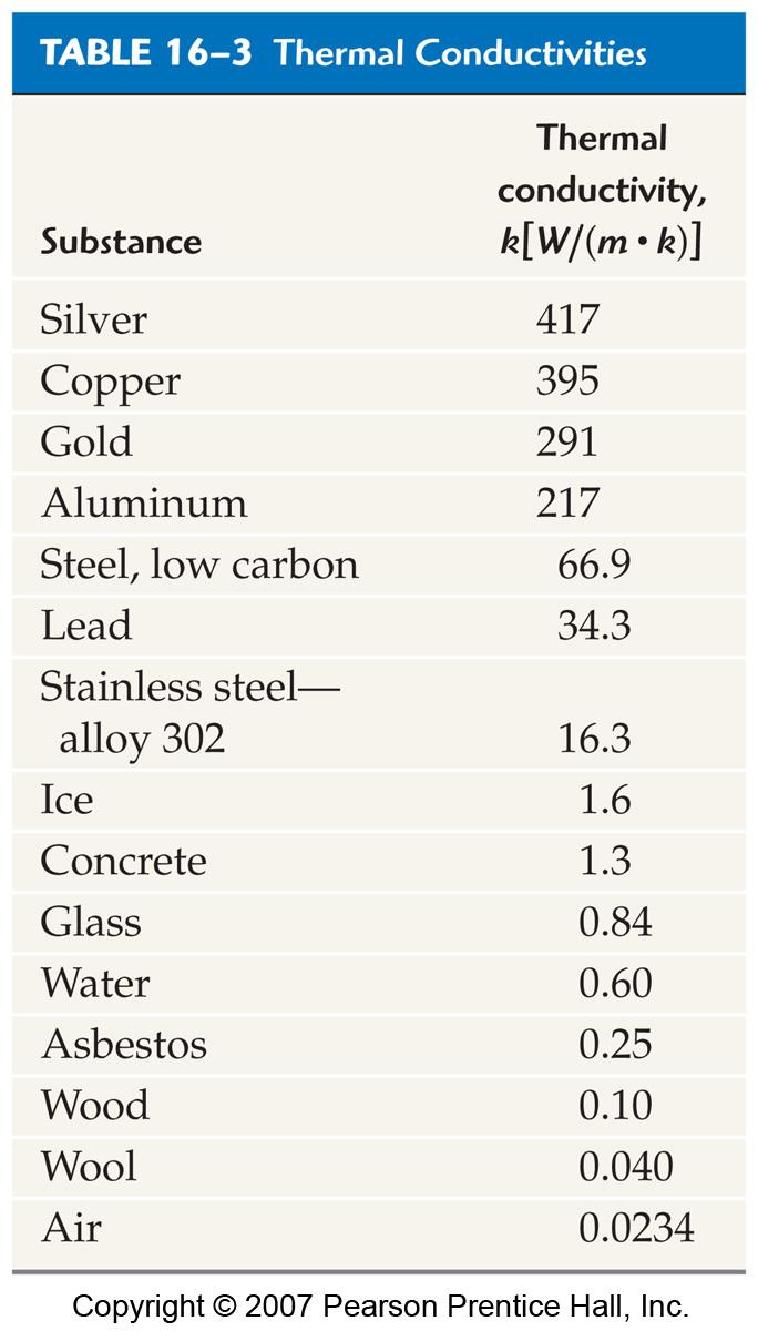 Przewodzenie, konwekcja i promieniowanie Przewodnictwo cieplne niektórych