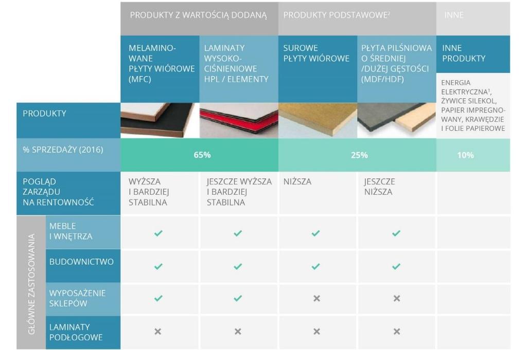 SPRAWOZDANIE ZARZĄDU Z DZIAŁALNOŚCI SPÓŁKI PFLEIDERER GROUP S.A. I GRUPY KAPITAŁOWEJ Grupa Pfleiderer rozwinęła szeroką gamę produktów, kładąc nacisk na produkty o wysokiej wartości dodanej.