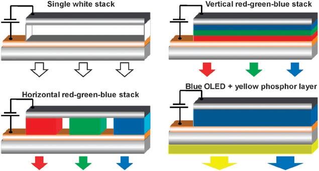 4. Możliwości zastosowania w diodach elektroluminescencyjnych generujących światło białe Uproszczony schemat czterech podstawowych metod przy konstruowaniu OLED emitujących światło białe