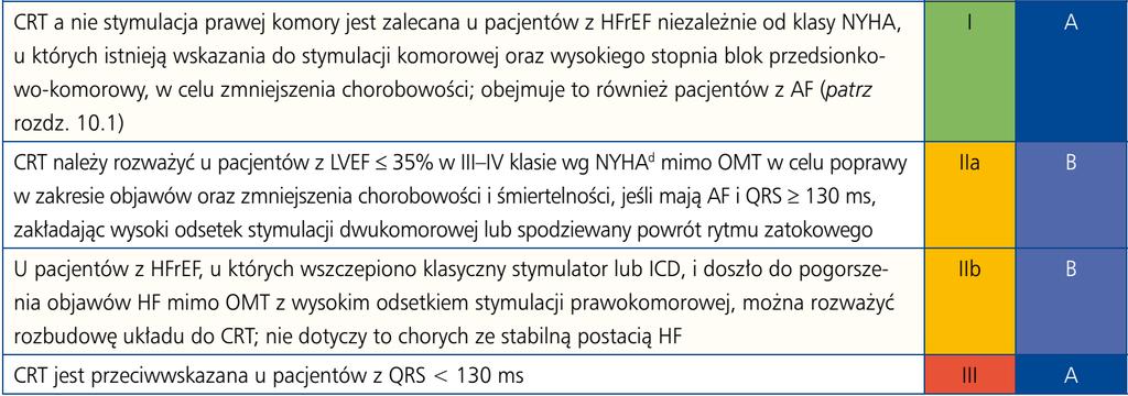 NIEWYDOLNOŚĆ SERCA - Zalecenia dotyczące terapii