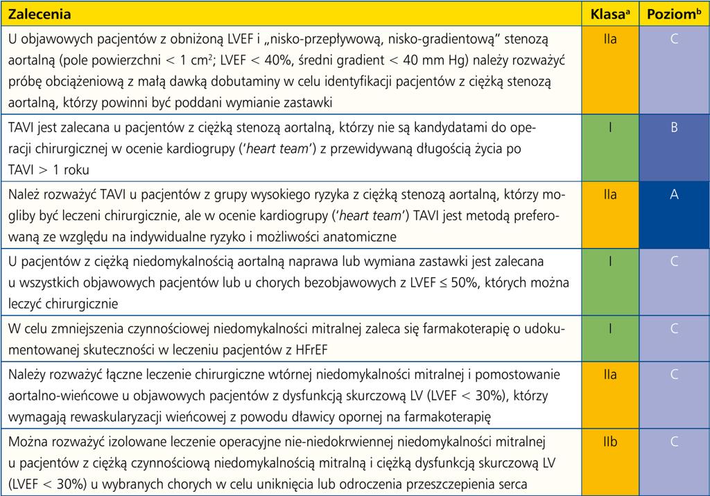 NIEWYDOLNOŚĆ SERCA - Zalecenia dotyczące postępowania u