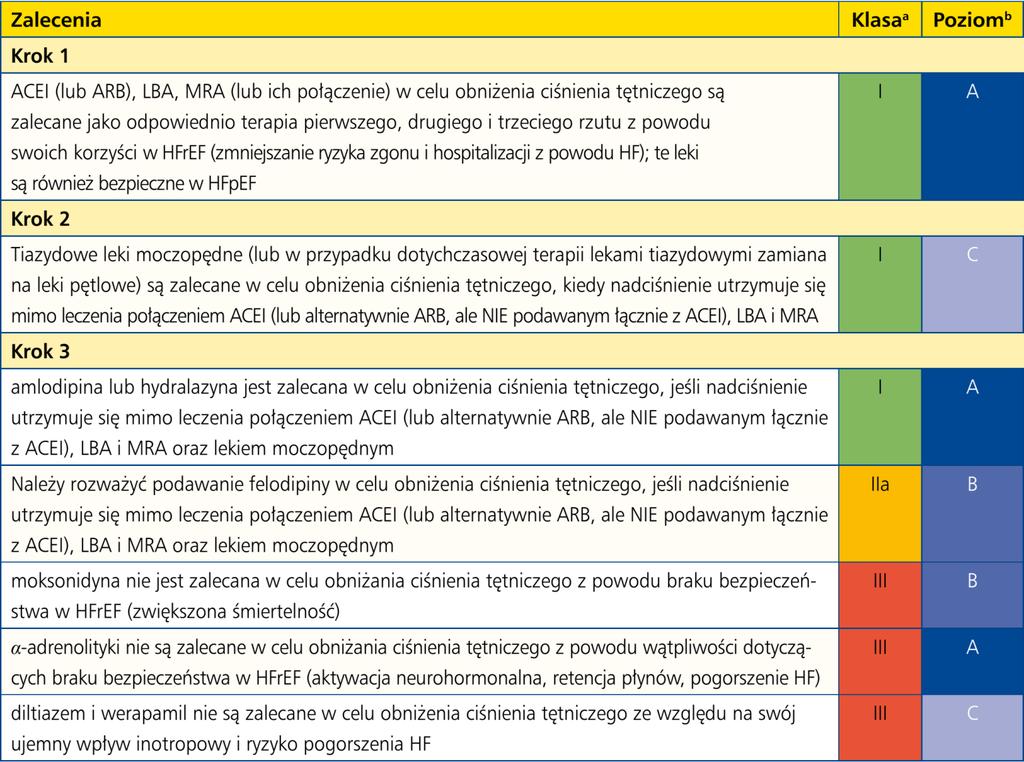 NIEWYDOLNOŚĆ SERCA - Zalecenia dotyczące leczenia nadciśnienia tętniczego u