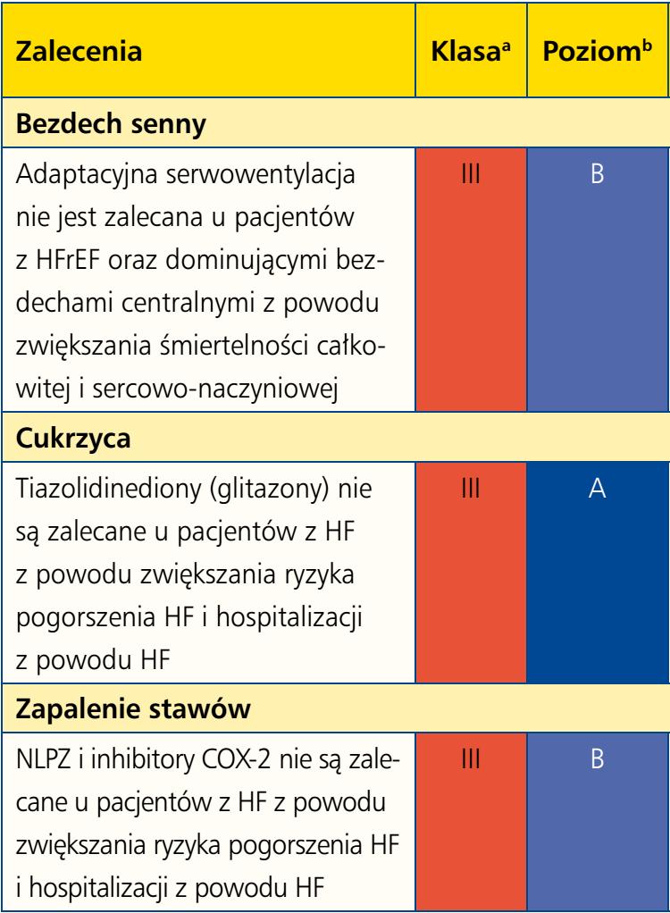 NIEWYDOLNOŚĆ SERCA - Leki niezalecane w terapii innych