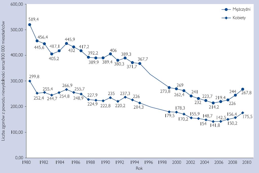 NIEWYDOLNOŚĆ SERCA epidemiologia Liczba zgonów z powodu