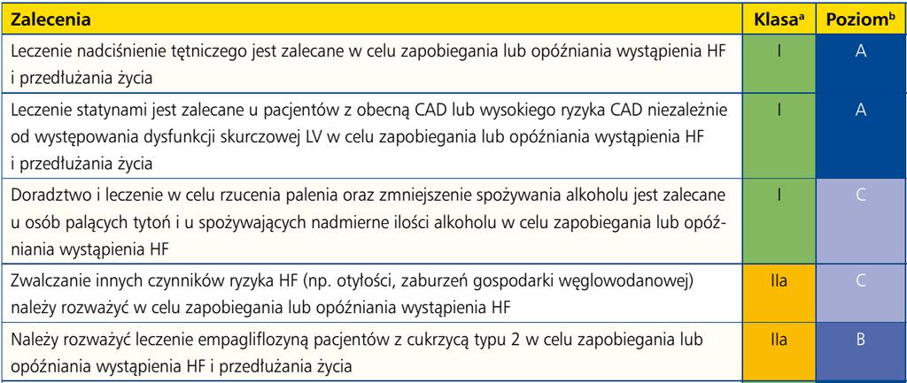 NIEWYDOLNOŚĆ SERCA - zalecenia dotyczące opóźniania rozwoju albo zapobiegania jawnej